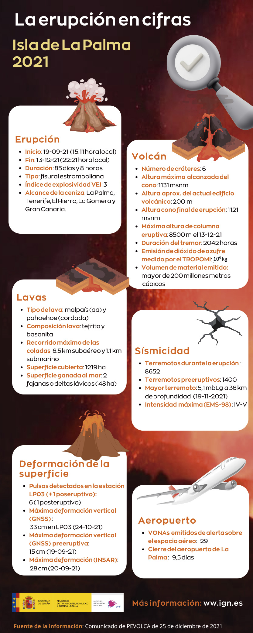 Cronología Volcán Tajogaite